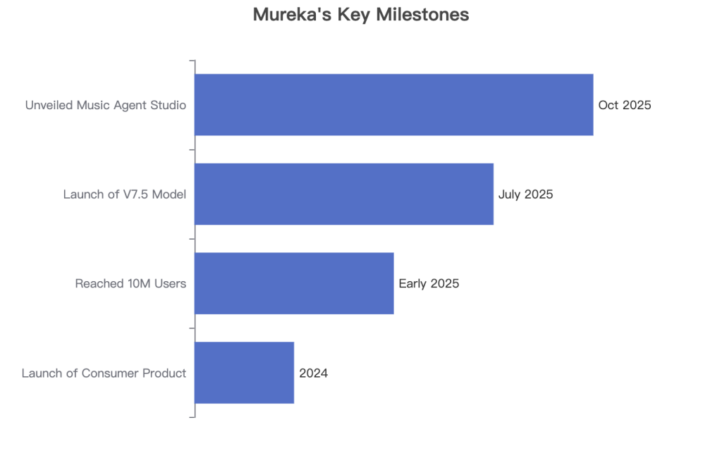 下载 (26) Data Source: Estimated breakdown based on Mureka's target audience analysis.