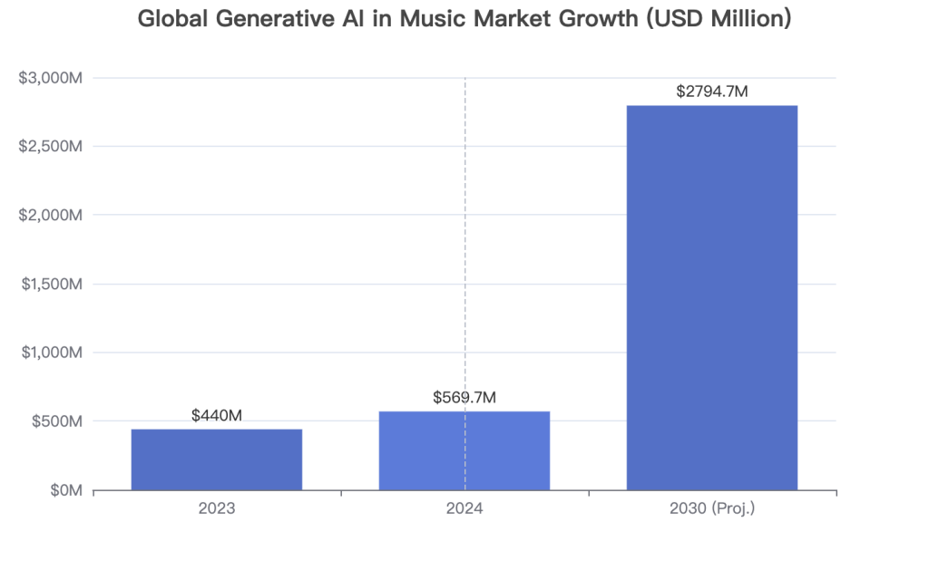 ai music market growth